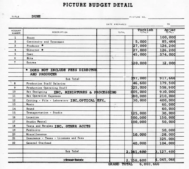 Picture budget detail for APJAC Productions' 'Dune'.